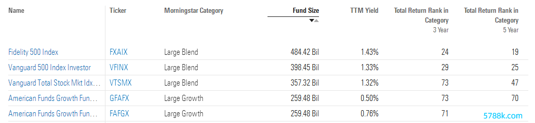 指数基金占据好意思国股票基金限度前三（良友起原：晨星）