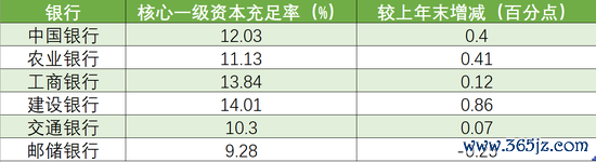 戒指2024年6月末，国有六大行中枢一级老本填塞率情况 澎湃新闻整理